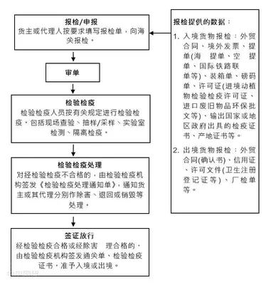 進(jìn)口報(bào)檢主要流程