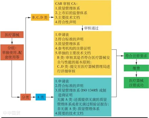 馬來西亞市場準(zhǔn)入注冊流程