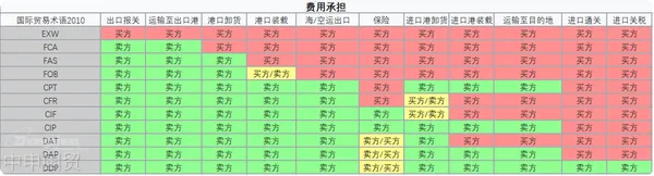 國際貿(mào)易術語下的買賣雙方費用負責方一覽表