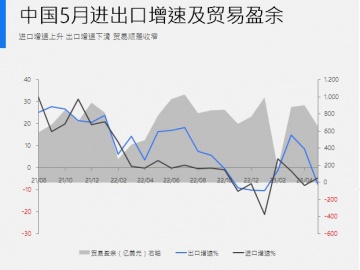 China's Foreign Trade Growth in 2023: Key Data