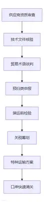 進(jìn)口全流程標(biāo)準(zhǔn)化操作（附流程圖）